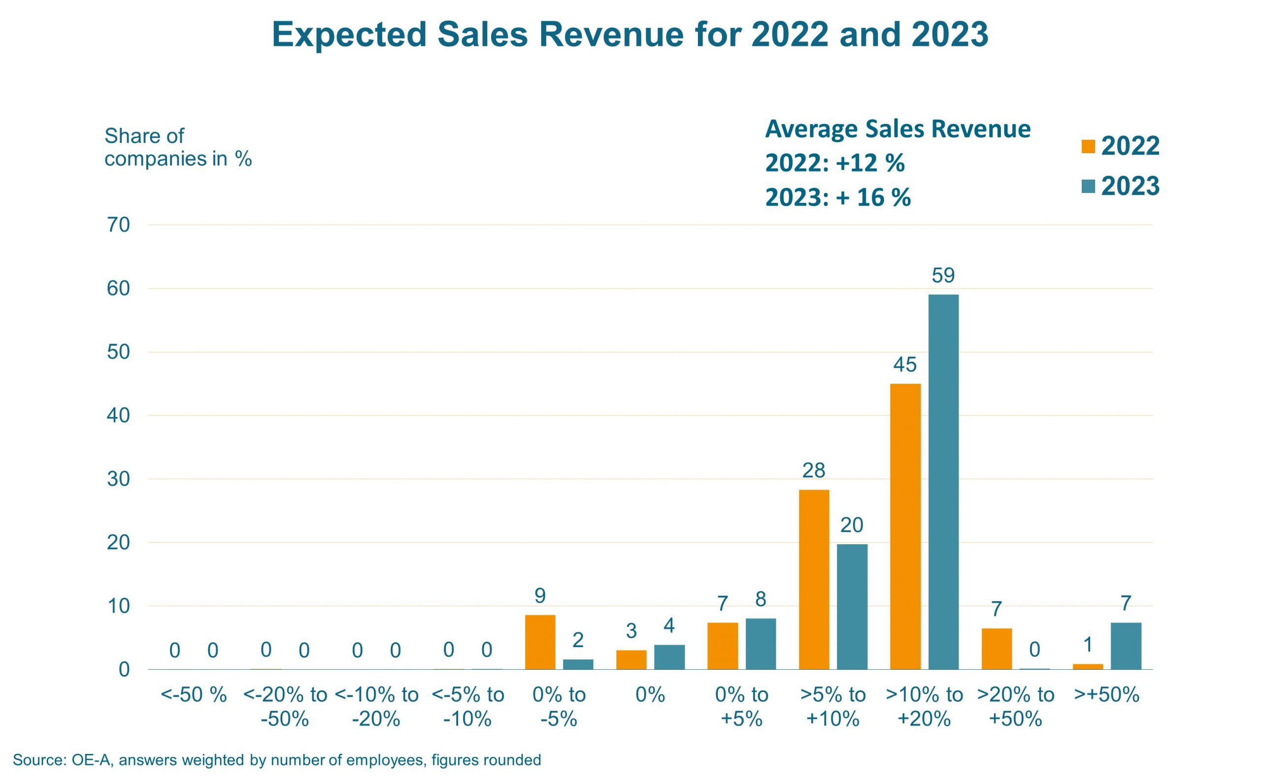Business Climate Survey March 2022