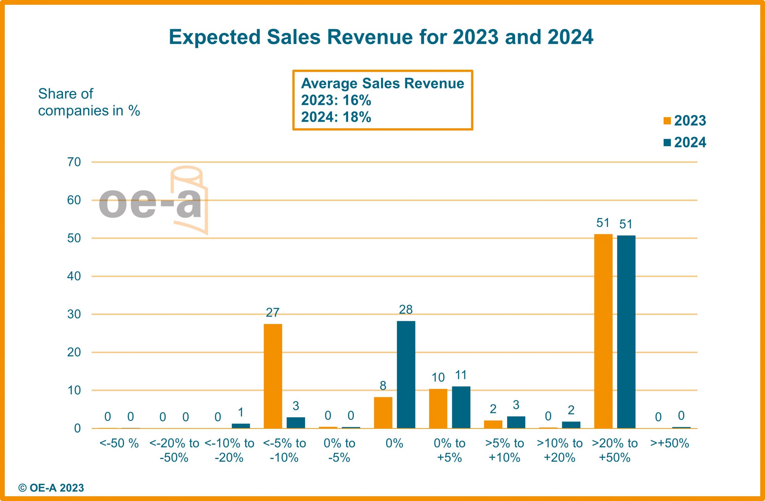 OE-A Business Climate Survey – Mixed feelings despite positive expectations