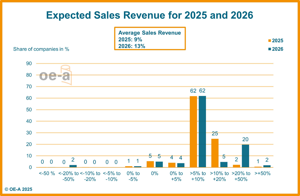OE-A Business Climate Survey 2025: Cautious Growth and Strategic Investments in Printed Electronics