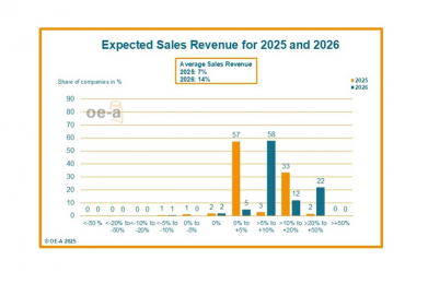 OE-A Business Climate Survey: Solid growth for the flexible and printed electronics industry